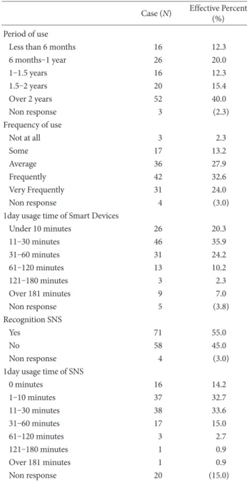 Table 1. Continued Table 2. Demographic Characteristics of Smart Devices a  Users (N=133)