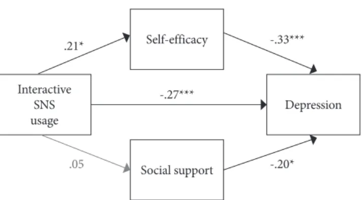 Figure 1. Result of mediating effect of smart device SNS usage  (n=133).