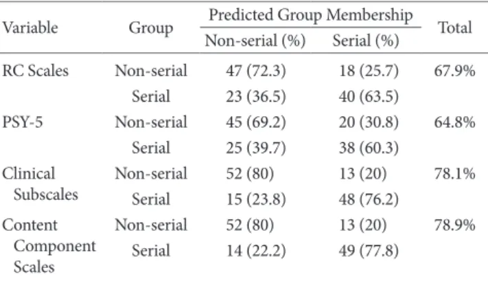 Table 5. Classification Accuracy