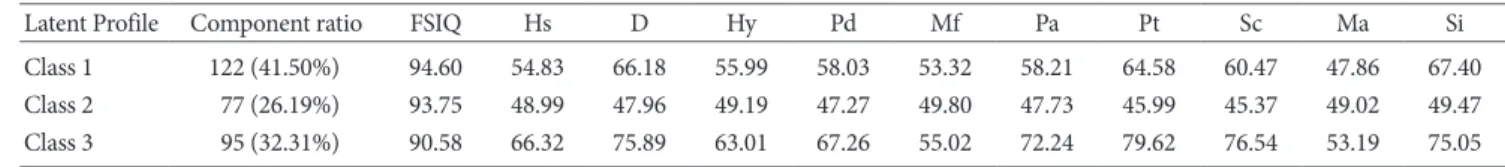 Figure 1. Latent profile plot of the 3 class cognitive feature and emotional state.