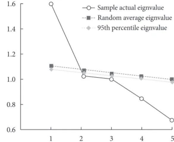 Figure 1. Scree plot of parallel analysis of the Korean version of the  Gambling Follow-up Scale.