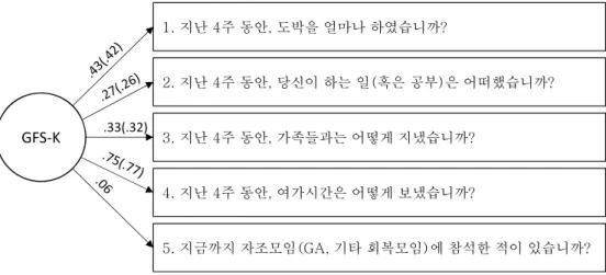 Figure 2. The one-factor model of the Korean version of the Gambling Follow-up Scale (Standardized parameters of model 1 and 2, all except item  5 significant at .001)