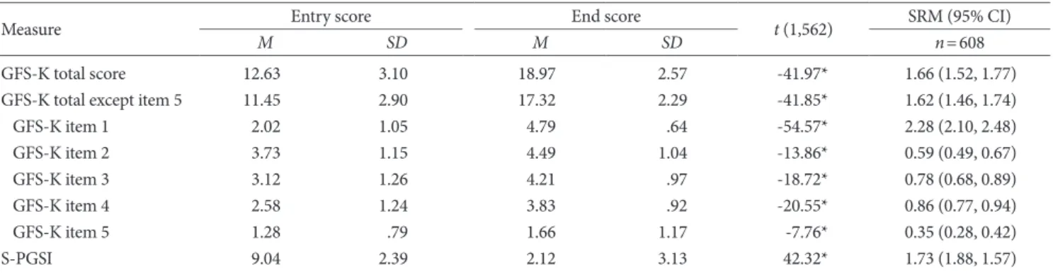 Table 4. Mean Entry and End Scores, Standard Deviation, Paired-t Test, and Standardized Response Mean