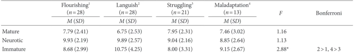 Table 6. Difference of Defense Level According to Depression Level  (N=90)