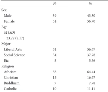 Table 1. Demographic Characteristic of Participants