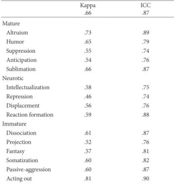 Table 2. The Inter-rater Agreement of the K-VDMRS  Kappa .66 ICC.87 Mature    Altruism .73 .89    Humor .65 .79    Suppression .55 .74    Anticipation .54 .76    Sublimation .66 .87 Neurotic    Intellectualization .58 .75    Repression .46 .74    Displacem