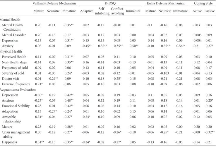 Table 3. Correlation Analysis between Defense Mechanism, Mental Health, Physical Health, Acquaintance Evaluation, and Coping Style