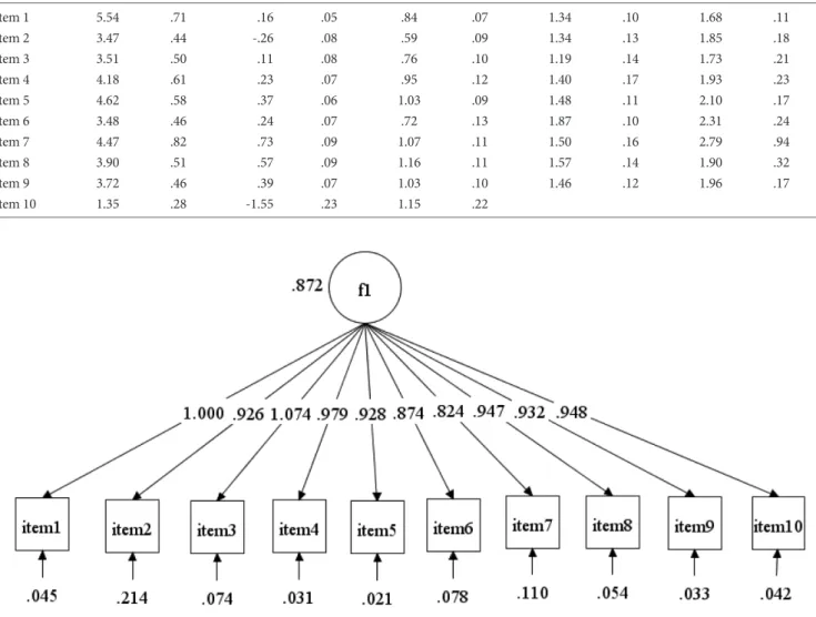 Table 4. Item Difficulty and Item Discrimination Based on Item Response Theory