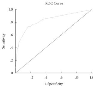 Figure 2. Receiver operating characteristic (ROC) curve of K-DEP. 