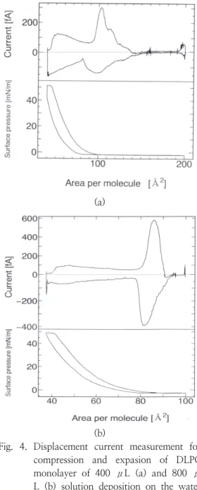 Fig.  4.  Displacement  current  measurement  for  compression  and  expasion  of  DLPC  monolayer  of  400  μL  (a)  and  800  μ L  (b)  solution  deposition  on  the  water  surface.