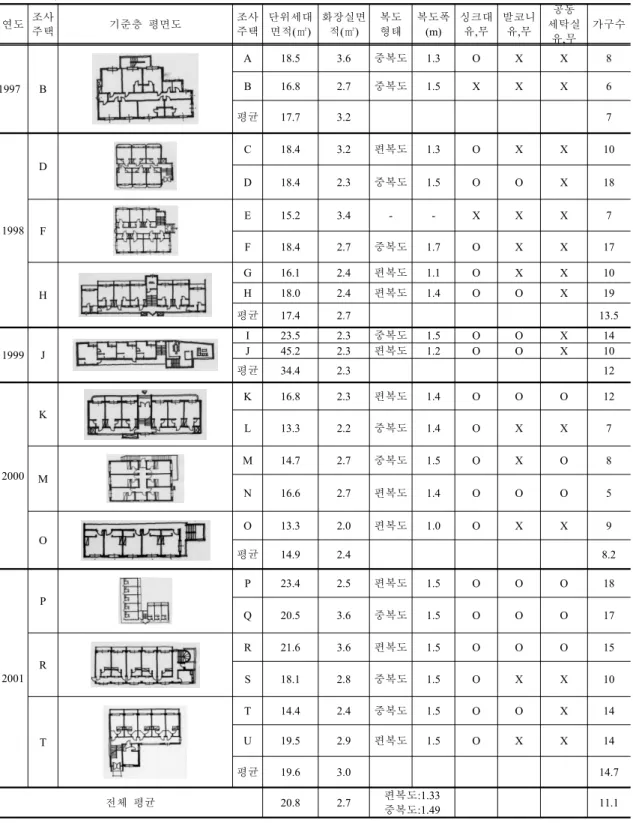표  7.  봉포 ,  천진지역  다가구주택  단위세대  평면분석표 연도 조사 주택 기준층  평면도 조사주택 단위세대면적(㎡) 화장실면적(㎡) 복도형태 복도폭(m) 싱크대유,무 발코니유,무 공동 세탁실 유,무 가구수 1997 B A 18.5 3.6 중복도 1.3 O X X 8B16.82.7중복도1.5XXX6 평균 17.7 3.2 7 1998 D C 18.4 3.2 편복도 1.3 O X X 10D18.42.3중복도1.5OOX18 F E 15.2 3.4 - 