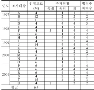 표  8.  봉포 ,  천진지역  다가구주택의  주차  및  도로현황 연도 조사대상 인접도로 (M) 주차현황 법정주 옥내 옥외 계 차대수 1997 A 4 1 1 1 B 12 2 2 2 1998 C 11 2 2 2D4443E4111 F 4 3 1 4 4 G 6 1 1 2 H 4 4 4 4 1999 I 4 3 3 4 J 14 4 4 4 2000 K 6 4 4 4L4222M6222 N 5 1 1 1 O 6 1 1 1 2001 P 6 4 4 4Q6444R6444