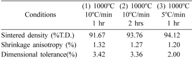Table 2. The change of sintering properties under different sintering conditions Conditions (1) 1000 o C10oC/min 1 hr (2) 1000 o C10oC/min2 hrs (3) 1000 o C5oC/min1 hr Sintered density (%T.D.) 91.67 93.76 94.12 Shrinkage anisotropy (%) 1.32 1.27 1.20 Dimen