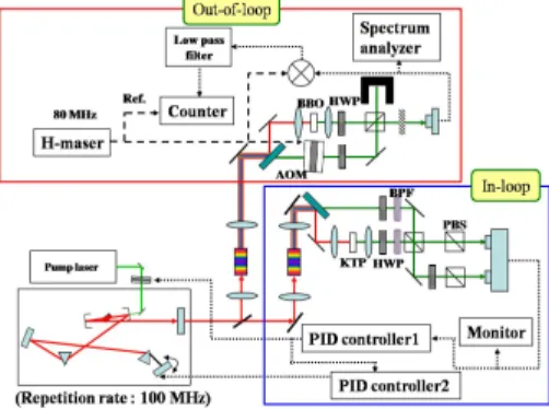 Fig. 2. Stability of carrier-envelope offset frequency f ceo  Fig. 3. Allan deviation with gate times of 1, 3, 10 and 30 s 
