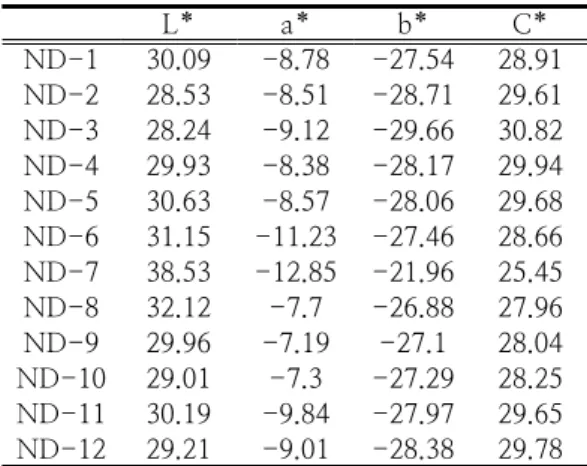 Table  2.  CIE  Value  of  Artificial  Blue  Pearl  by  Urethane  Coating