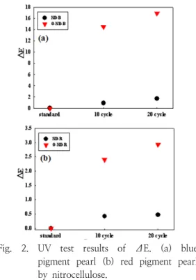 Fig.  3.  Images  of  comparative  experimental          UV  radiation    with  urethane  coating.