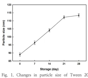 Fig.  1.  Changes  in  particle  size  of  Tween  20  nanoemulsion  (10  wt%  Tween  20,  MCT  10  wt%,  20  mM  bis-tris,  pH7)  with  storage  time