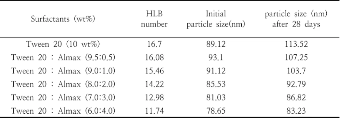 Fig.  3.  Effect  of  Almax  addition  on  changes  in  particle  size  of  Tween  20  nanoemulsions  with  storage  time