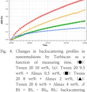 Fig.  4.  Changes  in  backscattering  profiles  in  nanoemulsions  by  Turbiscan  as  a  function  of  measuring  time