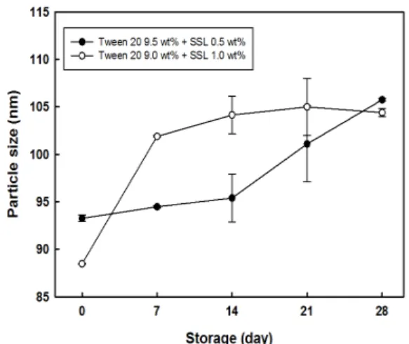 Fig.  6.  Changes  in  backscattering  profiles  in  nanoemulsions  by  Turbiscan  as  a  function  of  measuring  time