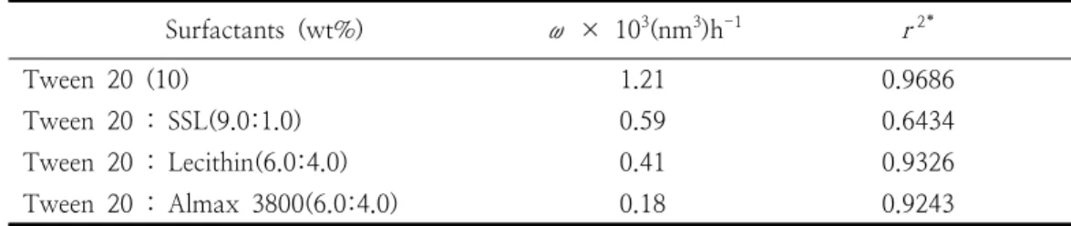 Fig.  9.  Growth  of  the  cube  of  the  mean  droplet  diameter  of  MCT  nanoemulsions  with  various  emulsifiers.