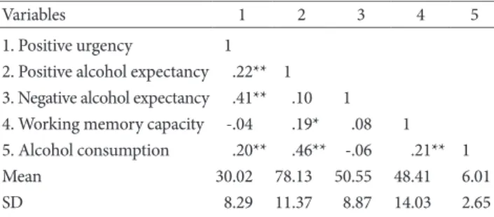 Table 1. Distribution of Drinking Groups