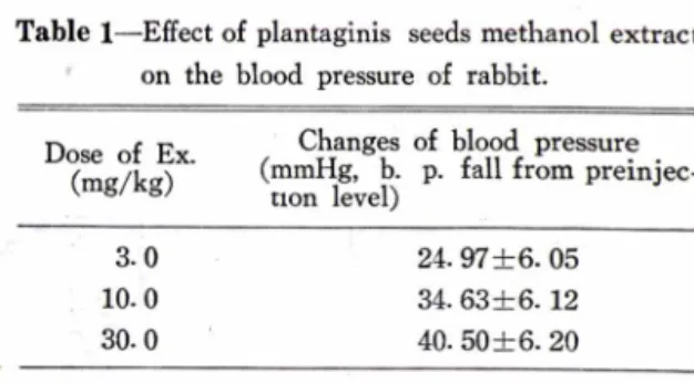 Table 1 — Effect  of  plantaginis  seeds  m ethanol  extract  on  the  blood  pressure  of  rabbit.