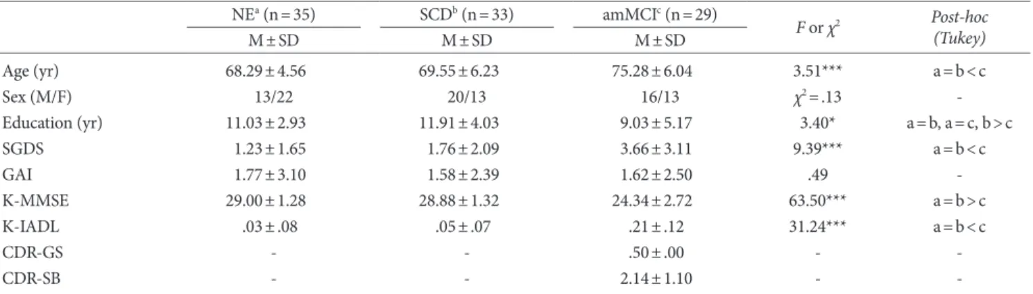 Table 1. Demographical, Cognitive, and Psychological Characteristics of the Subjects