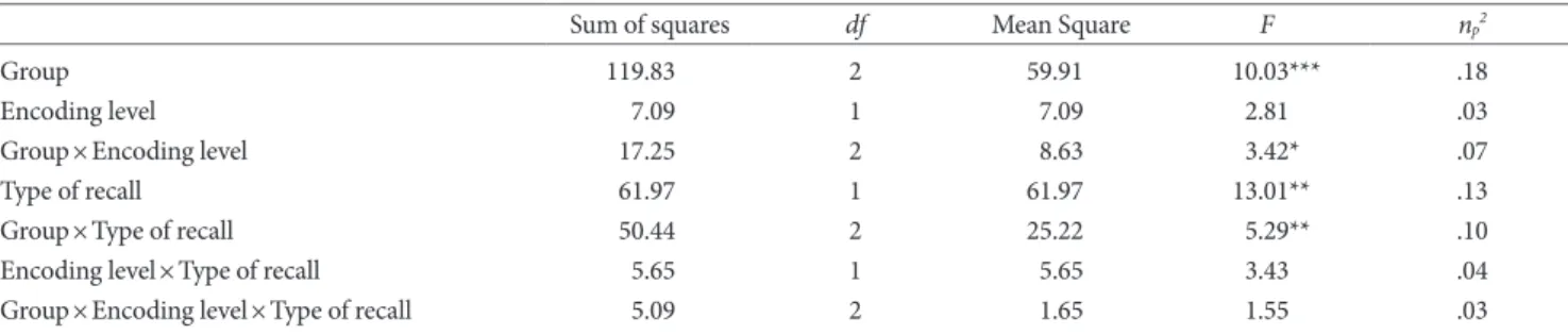 Table 3. Mixed ANCOVA for Memory Performance