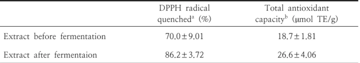 Table  3.  DPPH  scavenging  capacity  and  total  antioxidant  activity  of  hot  water  extract  and  fermented  extract  of  Poncirus  trifoliata