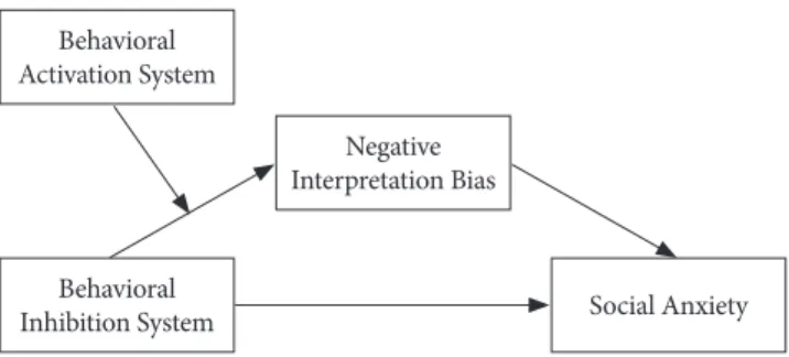 Figure 1. Research model: Moderated mediation.