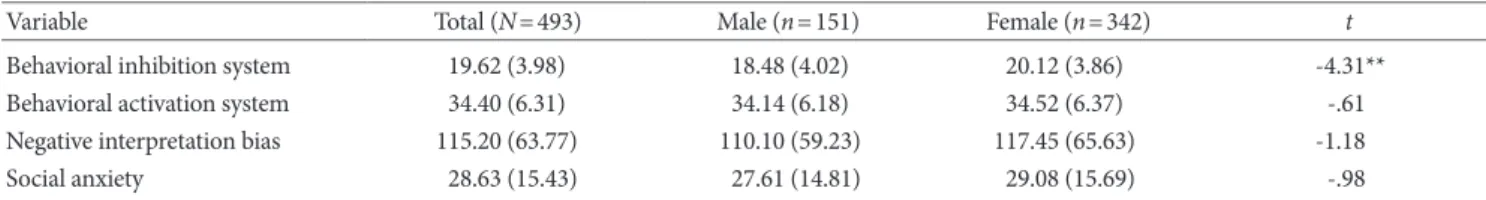 Table 2. Correlations between Variables