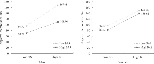Figure 2. Moderation effect of BAS in the relationship between BIS and interpretation bias.