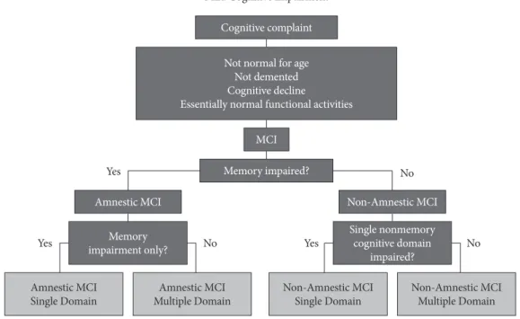 Figure 1. Flow chart of decision process for making diagnosis of subtypes of MCI (Petersen, 2004)