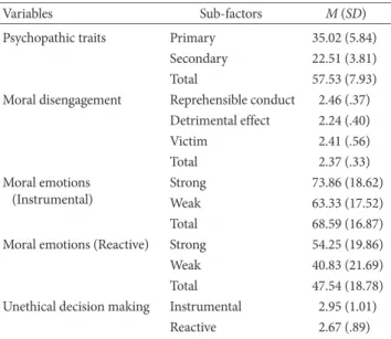 Table 2. Correlations among Variables