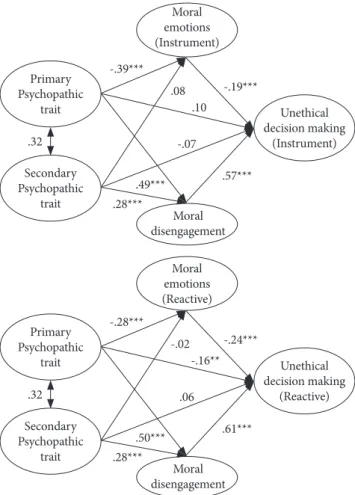 Table 4. Path Estimates of Research Models