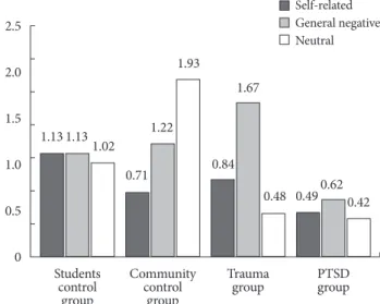 Figure 4. D score of the implicit association test by groups and condi- condi-tions.2.52.01.51.00.50 Students  controlgroup Community  controlgroup Traumagroup PTSD groupSelf-related General negativeNeutral1.130.710.840.491.131.221.670.621.021.930.480.42