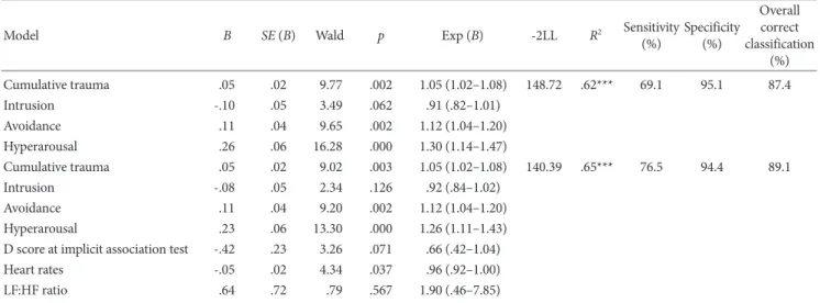 Table 5. Logistic Regression Analysis Predicting PTSD Diagnosis with Posttraumatic Negative Cognitions and Implicit/Physiological Measures  (N=231)