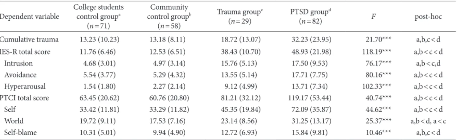 Table 1. Trauma-Related Measures by Groups  Dependent variable College students  