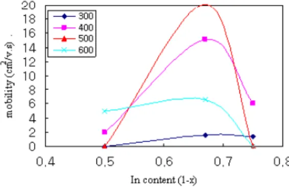 Fig. 1. The mobility of the IGO TFTs was varied with the indium content. 