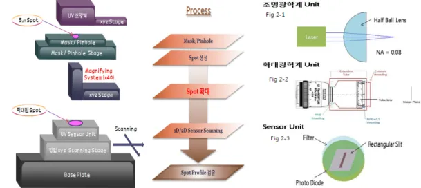 Fig  1.  Spot  Profile  측정  장비  모식도  &amp;  Process Fig  2.  Unit