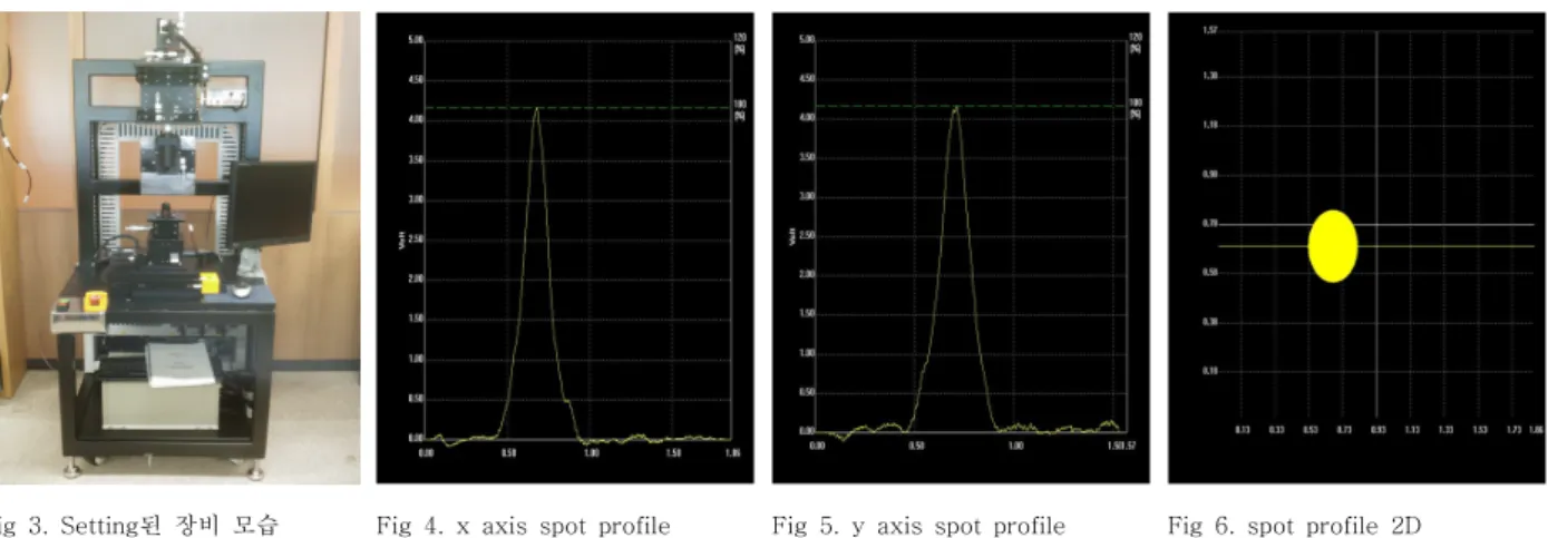 Fig  3.  Setting된  장비  모습 Fig  4.  x  axis  spot  profile Fig  5.  y  axis  spot  profile Fig  6