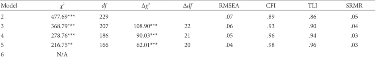 Table 1. Model Fit for Exploratory Factor Analysis, Preliminary Items of DSES