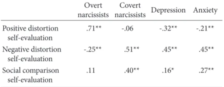 Table 5. Correlation between the DSES and Other Variables Overt 