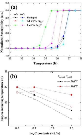 Fig. 5.  J c -B  curves of MgB 2  with no addition, 0.1 wt.% Fe x C and 1 wt.% Fe x C addition, heat-treated at 700 o C or 900 o C.