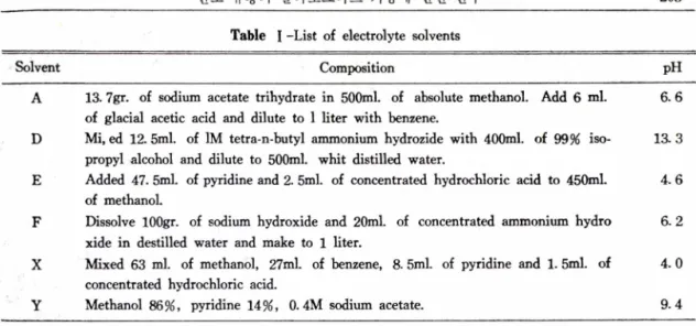 Table  I  -List  of  electrolyte  solvents