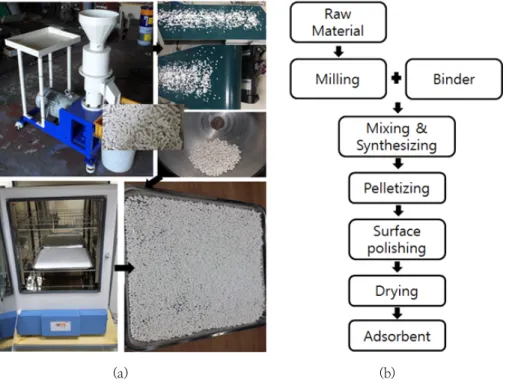 Fig.  1.  Preparation  process  of  adsorbents  (a)  manufacturing  process,                            (b)  flow  chart
