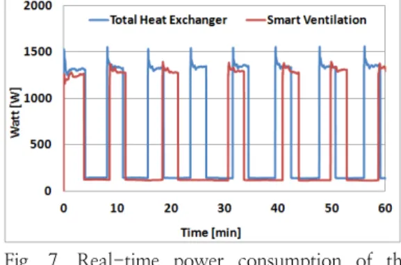 Fig.  6.  Real  time  power  consumption  according  to  the  ventilation  system  type.