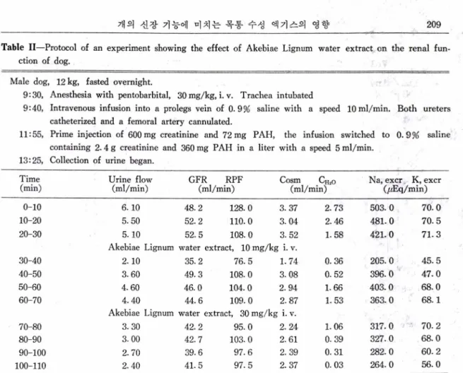 Table  II—Protocol  of  an  experiment  showing  the  effect  of  Akebiae  Lignum  water  extract  on  the  renal  fun­