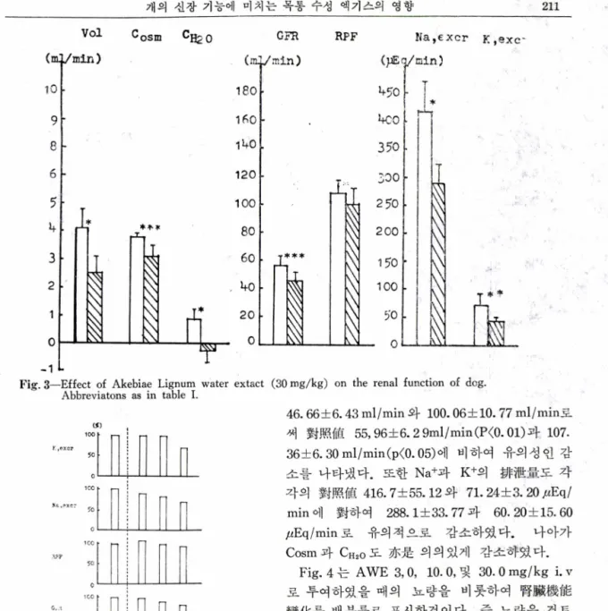 Fig. 4 —Effect  of  Akebiae  Lignum  water  extract  (3，10，30mg/kg, i. v)  on  various  parameters  of  renal  function  in  the  dog.